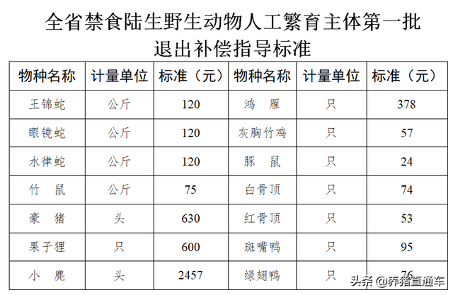 33种家养畜禽首次明确！其他野生动物该怎么办？退养标准又如何？