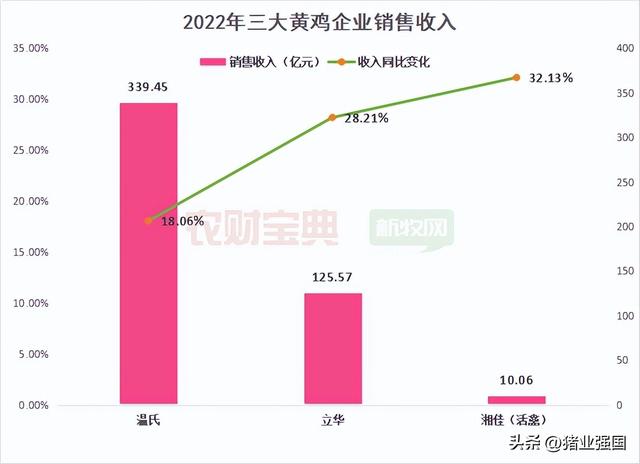 8大上市禽企2022年成绩单出炉！今年一季度画风突转：三大黄鸡巨头亏损近32亿，白鸡鸡苗销售迎来暴涨