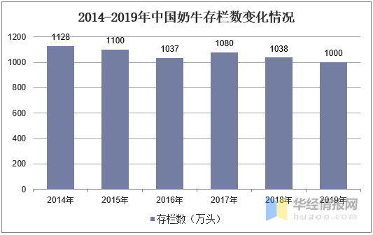 2020年我国奶牛养殖行业现状，奶牛存栏下降，牛奶产量增长