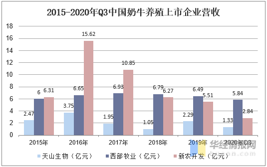 2020年我国奶牛养殖行业现状，奶牛存栏下降，牛奶产量增长