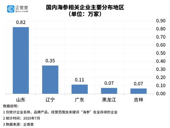 海参养殖背后：我国一共1.7万家海参企业，山东占据半壁江山