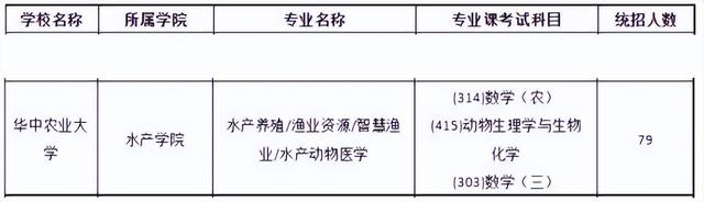 2024 华中农业大学水产专业院校考研综合情况分析