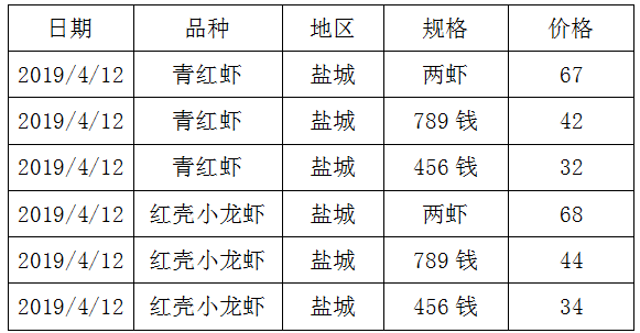 养殖龙虾的你，知道小龙虾的价格吗？还不快来看看最新的全国价格