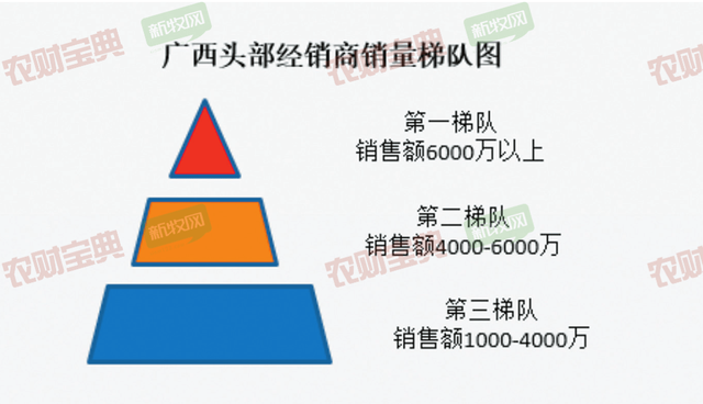 广西猪业调研报告｜桂系经销商大盘点：散户锐减令40亿元动保市场巨变，1家猪场竟有20个经销商服务？