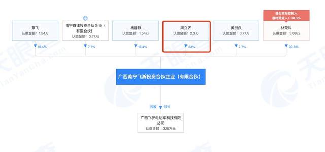 网红“不打工哥”周立齐参股成立投资合伙企业，持股比例23%