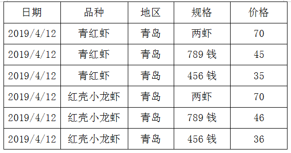 养殖龙虾的你，知道小龙虾的价格吗？还不快来看看最新的全国价格