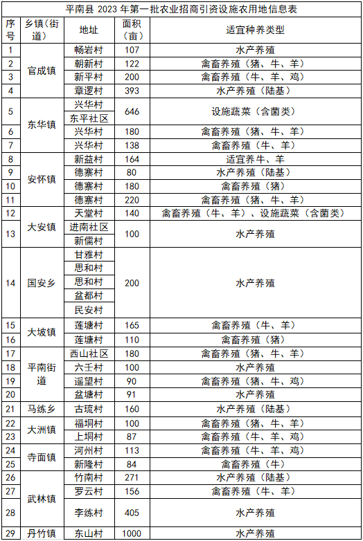 平南县2023年农业招商公告（第一批）