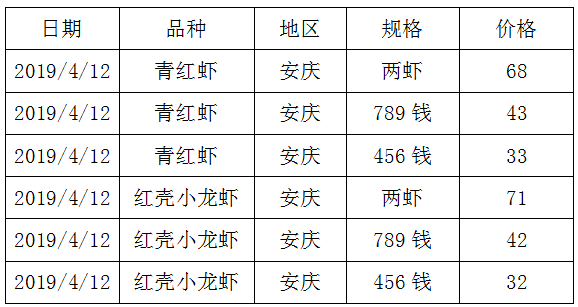 养殖龙虾的你，知道小龙虾的价格吗？还不快来看看最新的全国价格