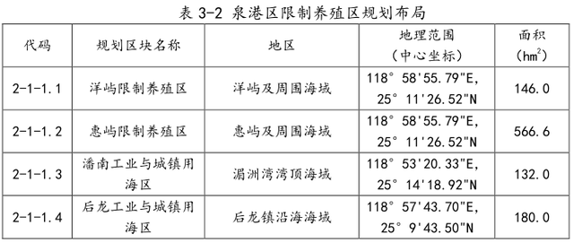 禁养区注意｜泉港区海水养殖水域规划