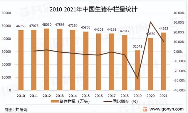 2022年中国生猪养殖市场现状及市场格局分析[图]