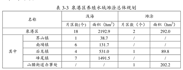 禁养区注意｜泉港区海水养殖水域规划