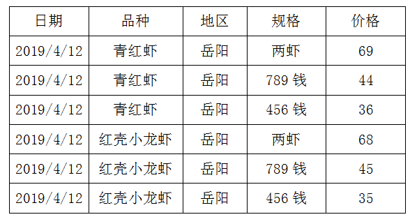 养殖龙虾的你，知道小龙虾的价格吗？还不快来看看最新的全国价格