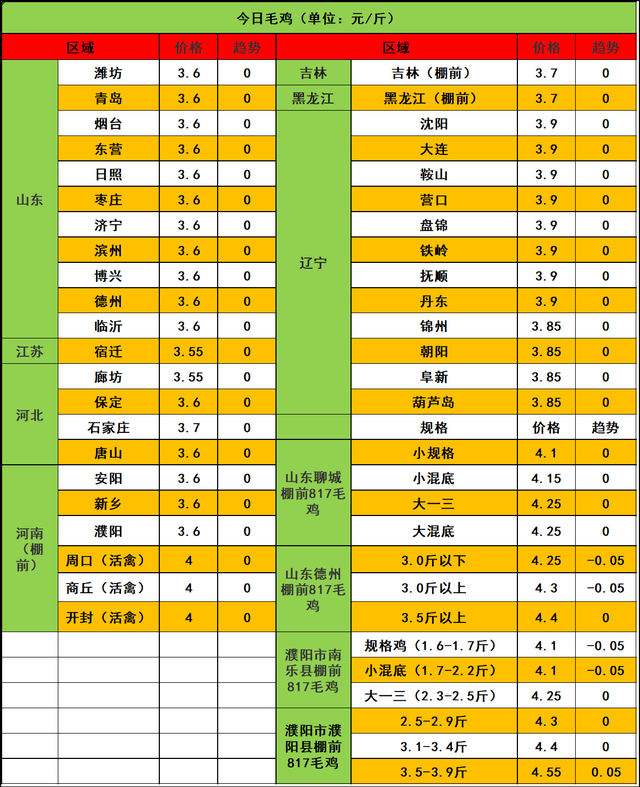 2023年10月26日市场行情：鸡苗踟蹰稳定，毛鸡稳中求涨