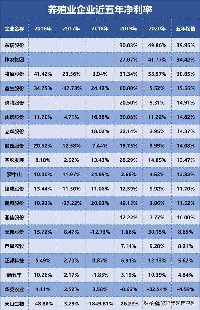 谁是中国盈利能力最强养殖企业？东瑞股份 神农集团 牧原股份列前三