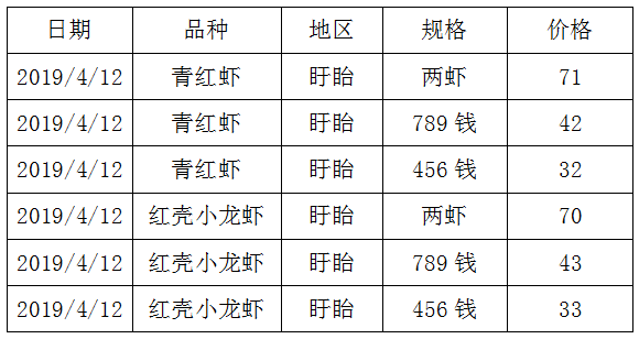 养殖龙虾的你，知道小龙虾的价格吗？还不快来看看最新的全国价格