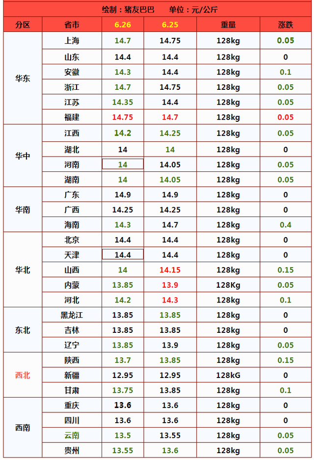 跌懵了！6月26日，生猪、鸡蛋“惨遭重创”，发生了啥？