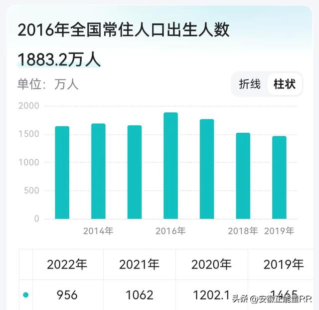 安徽阜阳推出三胎补助！每月200！直到孩子满3周岁！期待合肥跟进