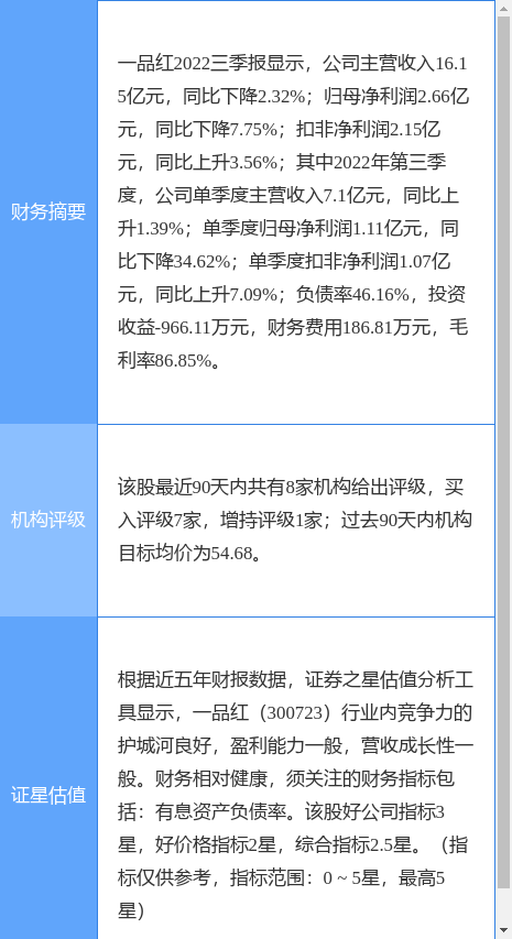 一品红涨7.47%，光大证券一个月前给出“买入”评级