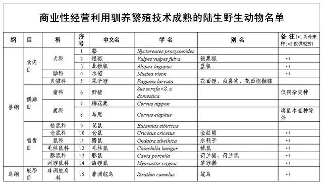 疫情过后还要养殖果子狸？某地政府部门请示报告引关注