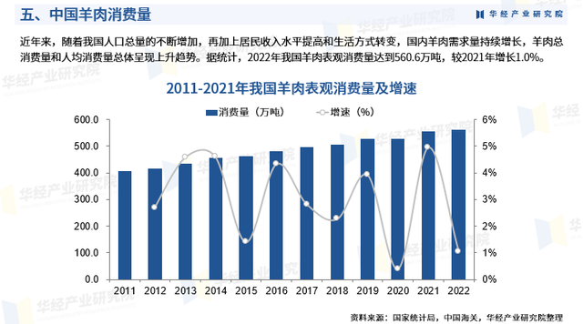 华经产业研究院重磅发布《2023年中国羊肉行业深度研究报告》