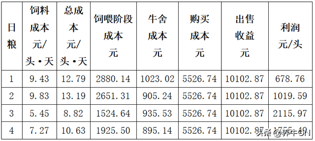 育肥牛日粮管理