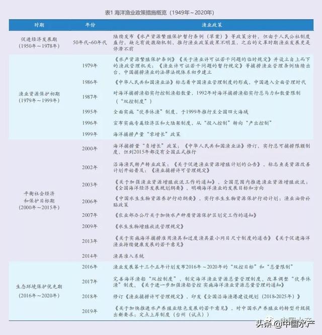 中国水产养殖对海洋野生渔业资源的影响与相关政策回顾