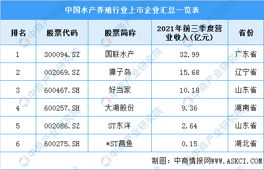 2022年中国水产行业产业链全景图上中下游市场及预测分析