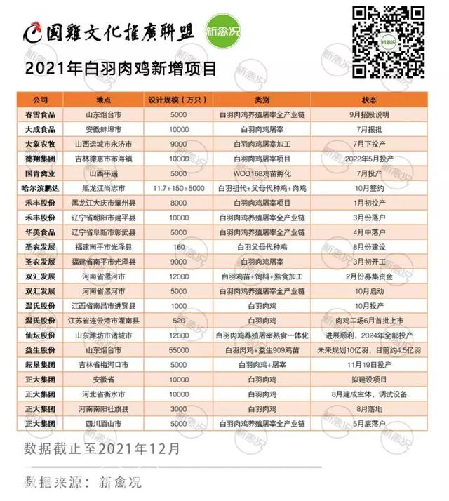 超27亿只！产能翻一倍？2021年白羽肉鸡新增项目汇总