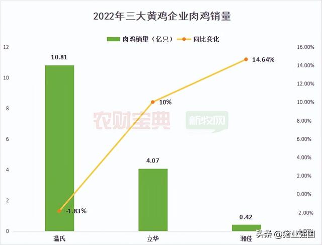 8大上市禽企2022年成绩单出炉！今年一季度画风突转：三大黄鸡巨头亏损近32亿，白鸡鸡苗销售迎来暴涨