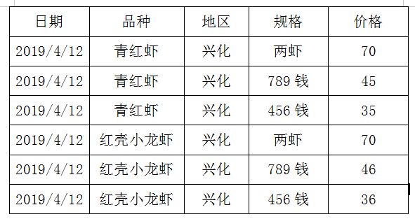 养殖龙虾的你，知道小龙虾的价格吗？还不快来看看最新的全国价格