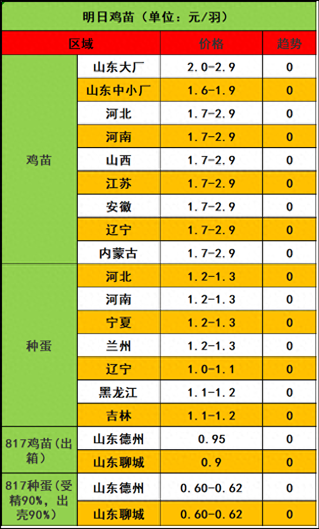 2023年10月26日市场行情：鸡苗踟蹰稳定，毛鸡稳中求涨