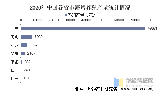 中国海蜇产业发展现状及建议分析，辽宁省是我国最主要的养殖产地