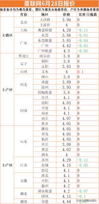 东莞蛋鸡养殖场(蛋价底部震荡明日（6月29）预测)