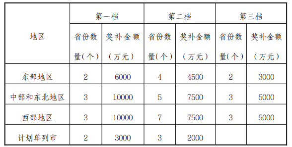 财政部印发《普惠金融发展专项资金管理办法》  对符合条件的创业担保贷款给予贷款实际利率50%财政贴息