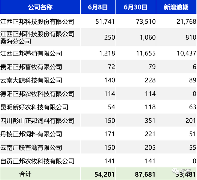 正邦科技：十亿融资票，圈了不少人