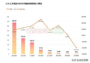 肉鸡养殖企业排名(8大上市禽企2022年成绩单出炉今年一季度画风突转：三大黄鸡巨头亏损近32亿，白鸡