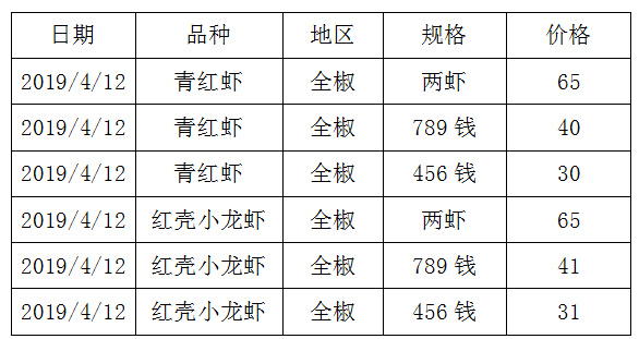 养殖龙虾的你，知道小龙虾的价格吗？还不快来看看最新的全国价格