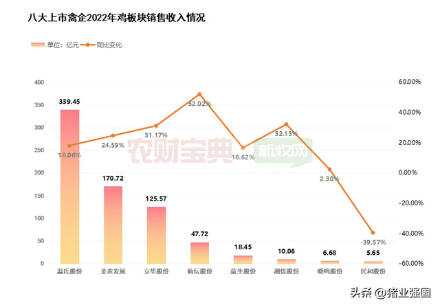 8大上市禽企2022年成绩单出炉！今年一季度画风突转：三大黄鸡巨头亏损近32亿，白鸡鸡苗销售迎来暴涨