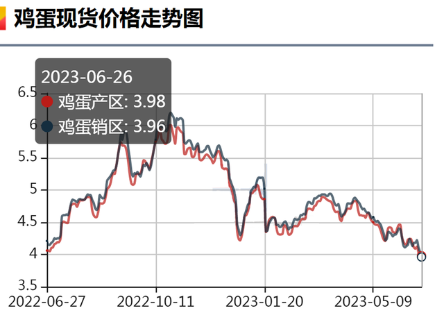 跌懵了！6月26日，生猪、鸡蛋“惨遭重创”，发生了啥？