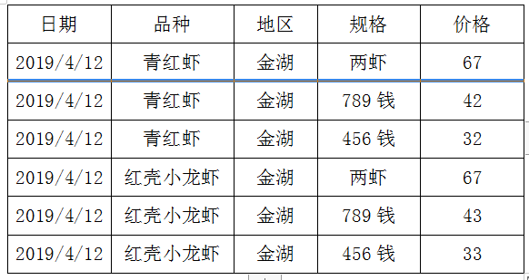 养殖龙虾的你，知道小龙虾的价格吗？还不快来看看最新的全国价格