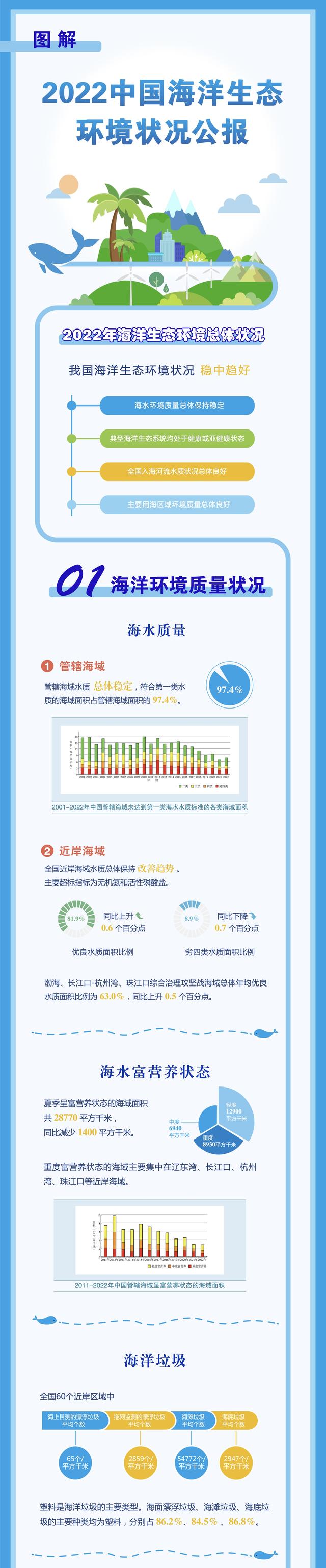 一图速览2022年中国海洋生态环境状况