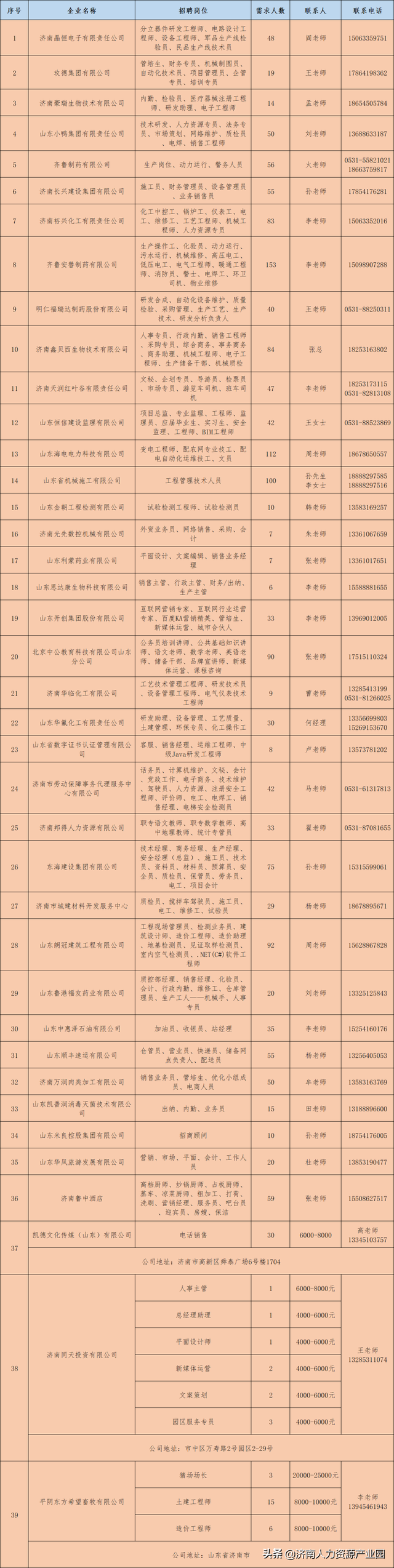 小鸭集团、齐鲁制药等多家大型企业招人啦