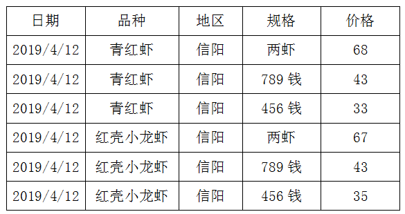 养殖龙虾的你，知道小龙虾的价格吗？还不快来看看最新的全国价格