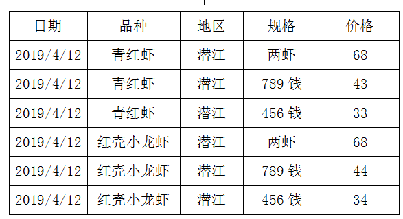 养殖龙虾的你，知道小龙虾的价格吗？还不快来看看最新的全国价格