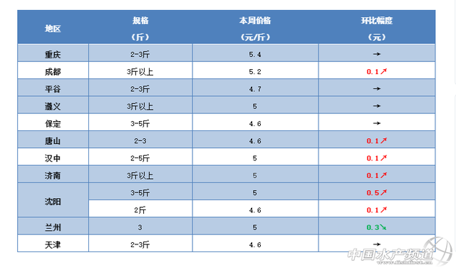 草鱼终于涨了！腌腊鱼拉动大鱼走俏