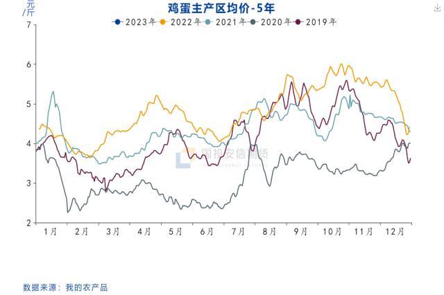 鸡蛋：年后价格预计淡季不淡，重点关注需求