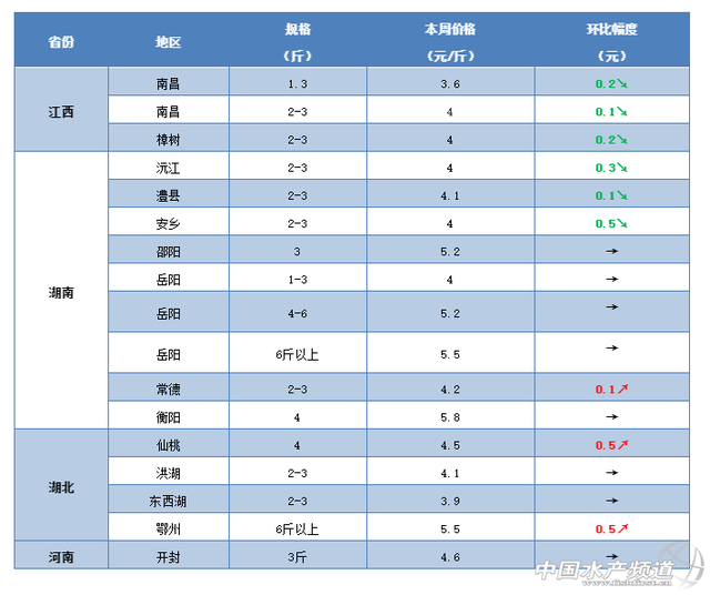 草鱼终于涨了！腌腊鱼拉动大鱼走俏