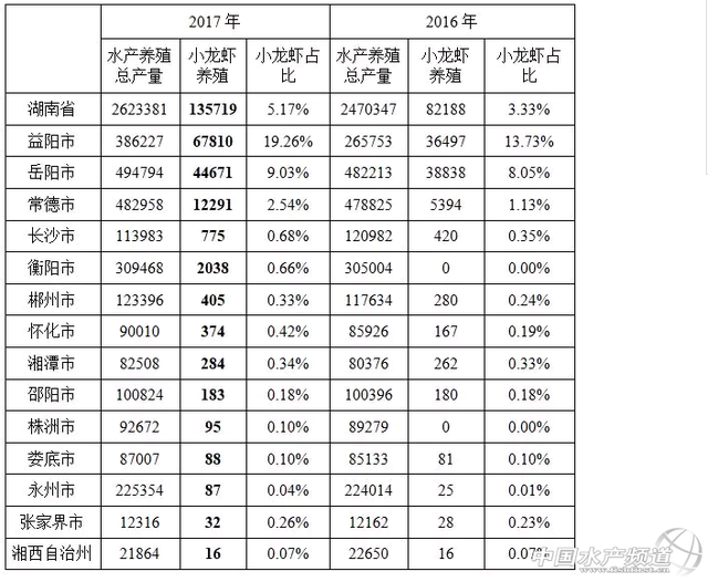 湖南省小龙虾产业发展报告（2018）