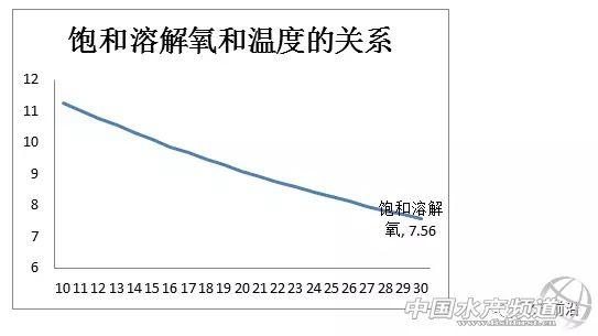 氧气是水产养殖之王！紧急通知！高温40℃大面积袭来！多地死鱼是热死还是缺氧死？真相 ……