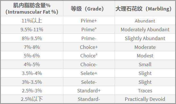 混沌中寻找出路——美国和牛的知识